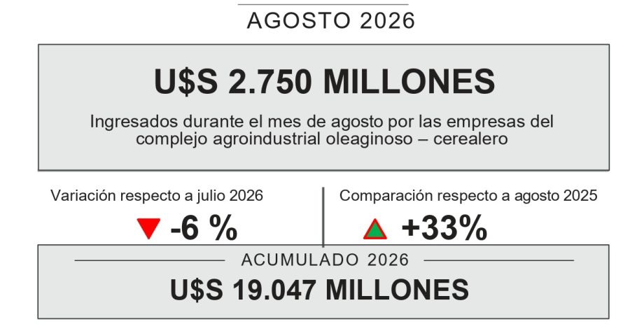 Liquidaciones del sector agroexportador en agosto 2026.