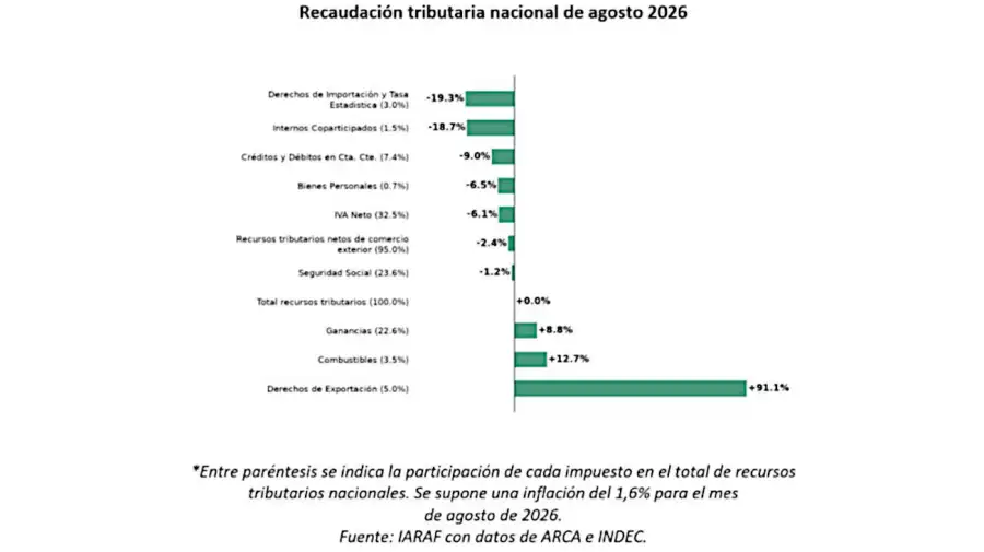 Recaudación impositiva agosto de 2026 01092026