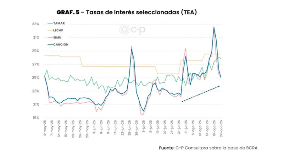 Tasas de interés seleccionados