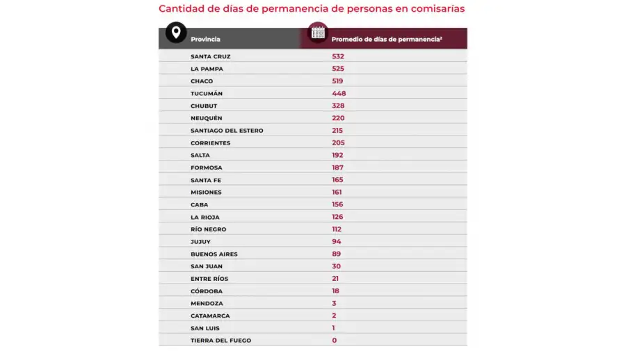 Tercera edición del Ranking Provincial de Presos en Comisarías 01092026