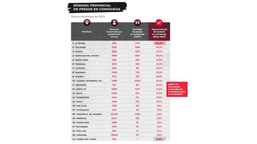 Tercera edición del Ranking Provincial de Presos en Comisarías 01092026