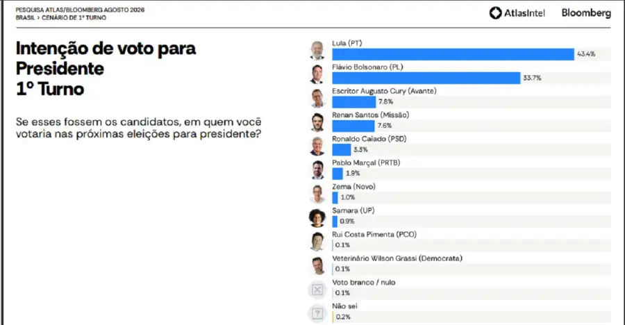 Encuesta Brasil
