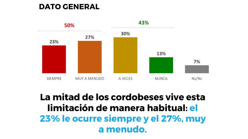 Encuesta Delfos del dinero y consumo de los cordobeses