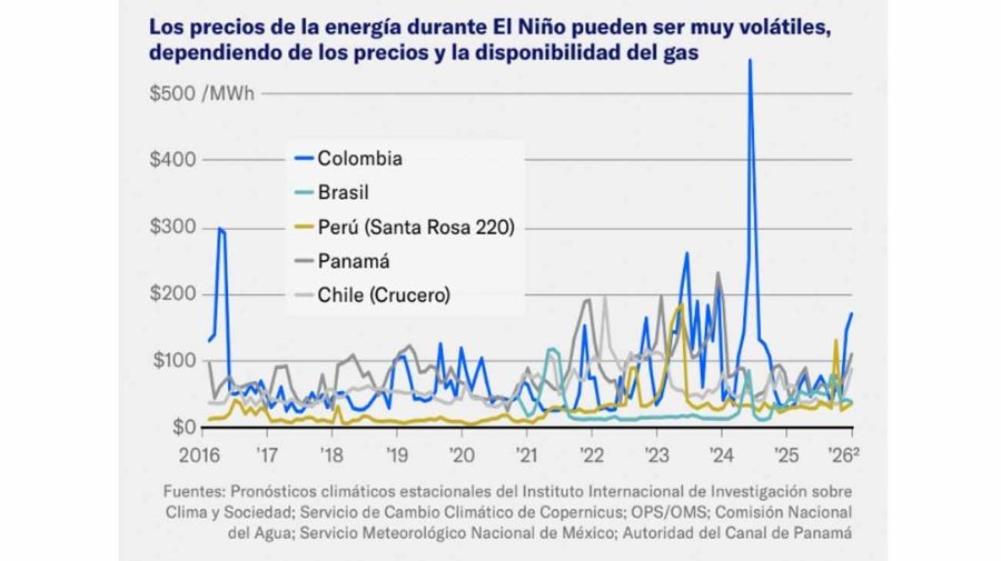 Impacto del año Niño en la energía