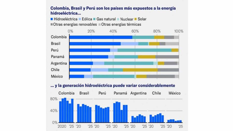 Impacto del año Niño en la energía