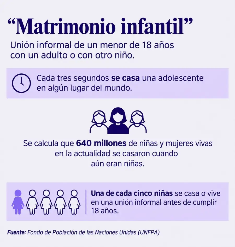Una de cada cinco niñas que se casa o vive en una unión informal antes de cumplir 18 años