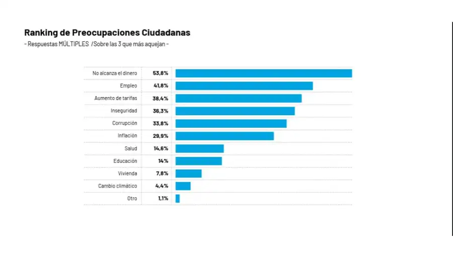 Preocupaciones ciudadanas