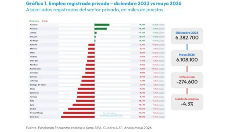 Derrumbe de la industria, caída de la construcción y pérdida de empleos: las cifras que golpean a Córdoba y al país