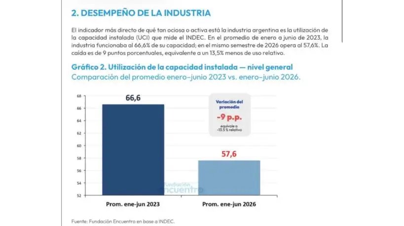 Derrumbe de la industria, caída de la construcción y pérdida de empleos: las cifras que golpean a Córdoba y al país