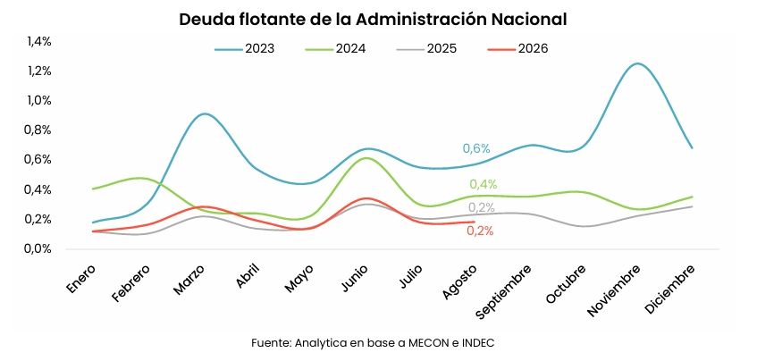 Deuda flotante de la Administración Nacional
