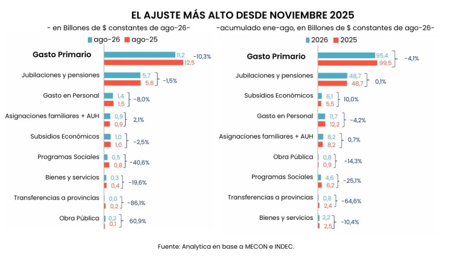 El ajuste más alto desde noviembre del 2025