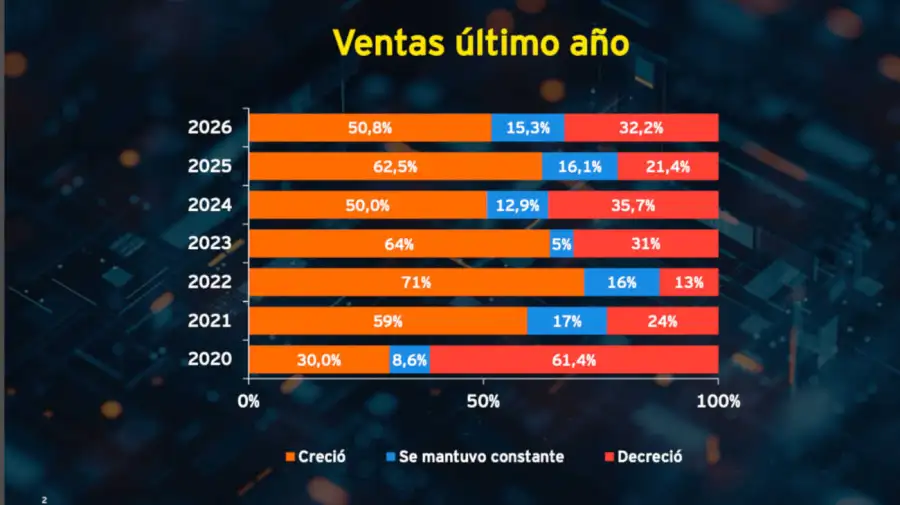 Encuesta del EY sobre inversiones 03092026