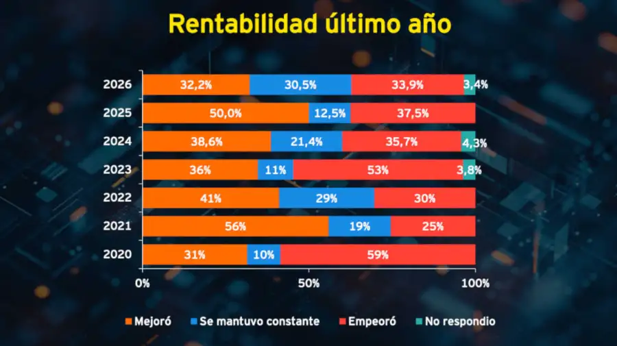Encuesta del EY sobre inversiones 03092026