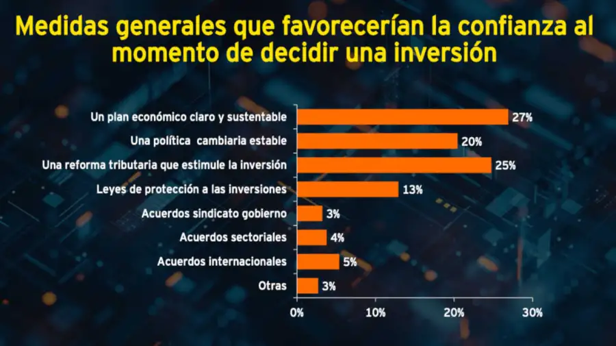 Encuesta del EY sobre inversiones 03092026