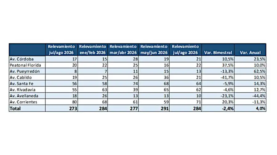 Gráficos de la Cámara Argentina de Comercio 03092026
