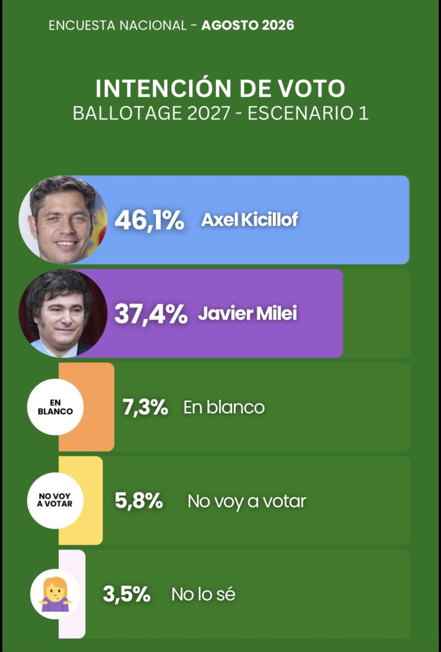 Kicillof & Milei