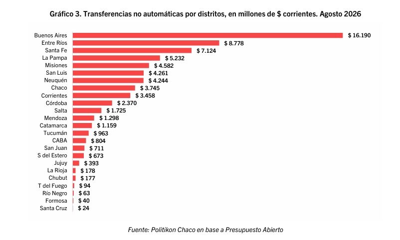 Transferencias provinciales Politikon Chaco