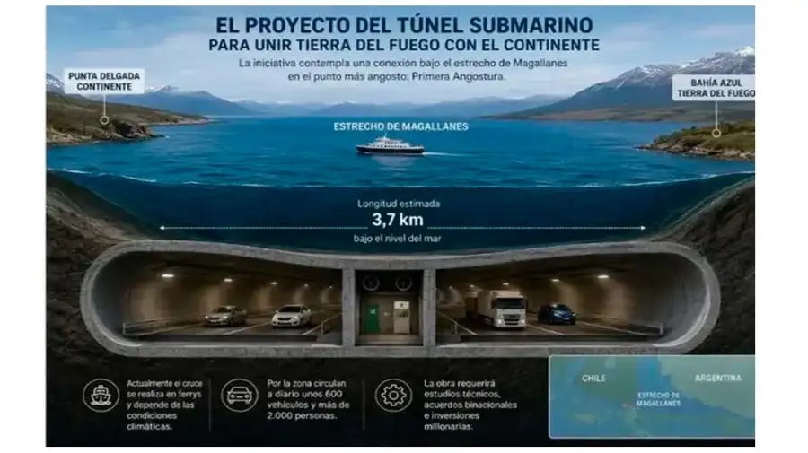 Túnel bajo el Estrecho de Magallanes