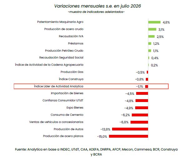 Variaciones mensuales en julio Analytica