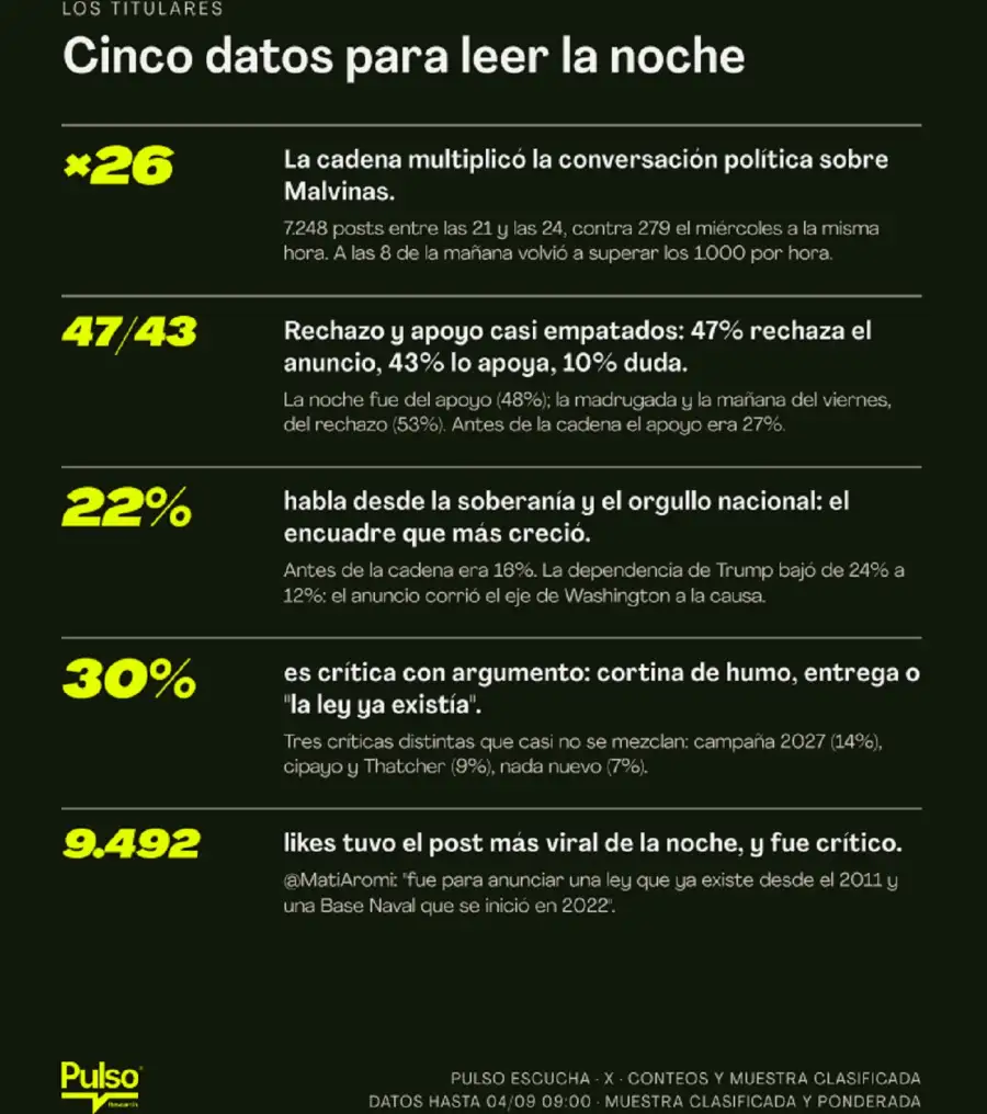 El discurso sobre Malvinas de Javier Milei en Redes Sociales