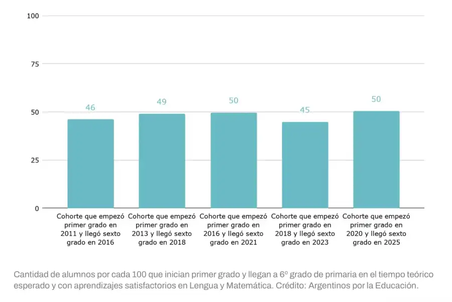 Argentinos por la educación