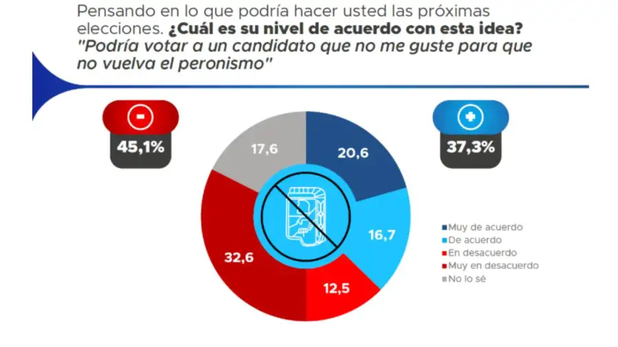 Encuesta. Votar al menos peor
