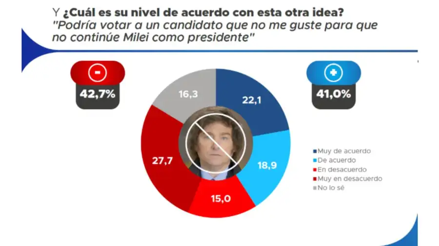 Encuesta. Votar al menos peor
