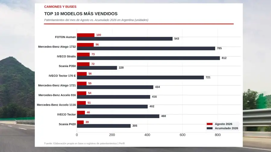 Estadisticas de camiones vendidos en Agosto