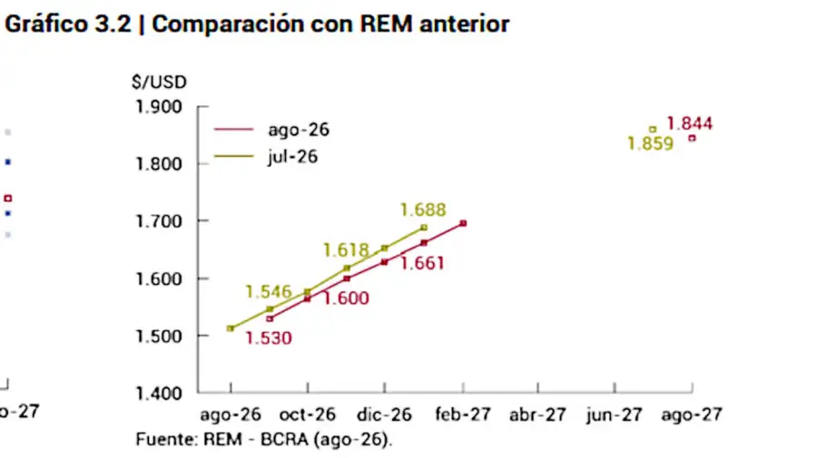 Gráficos del REM del BCRA 04092026