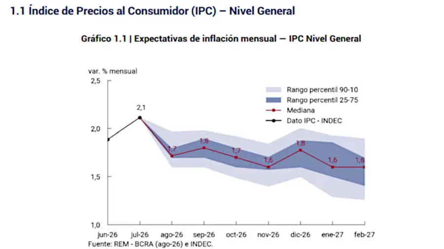 Gráficos del REM del BCRA 04092026