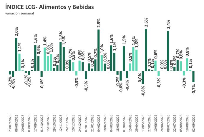 Índice LCG alimentos y bebidas 1sep