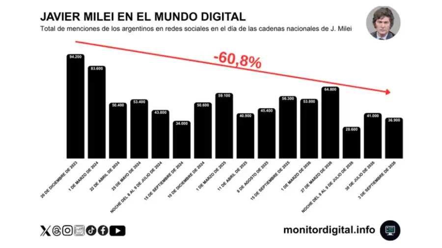 Milei en el mundo digital