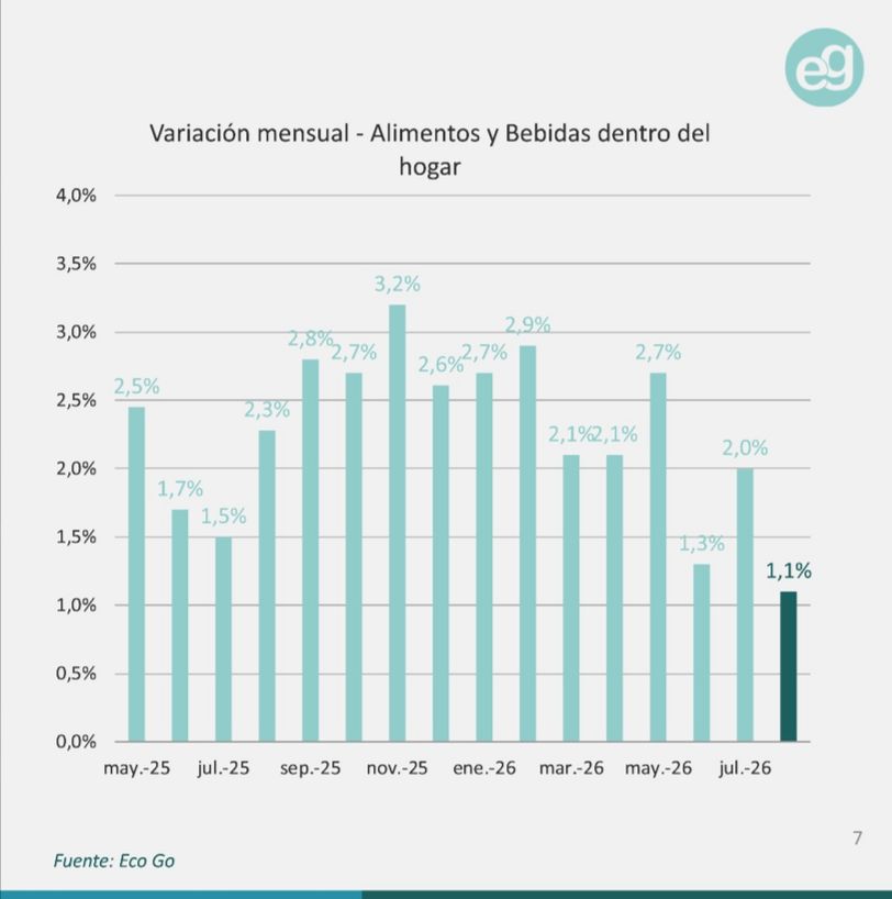 Variación mensual EcoGo alimentos y bebidas
