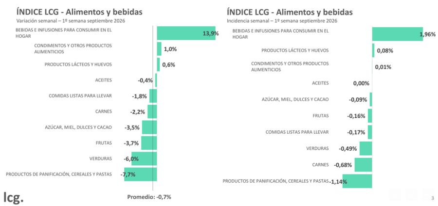 Variaciones alimentos y bebidas LCG 1sep
