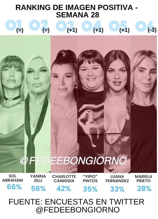 El ranking de imagen positiva y negativa de los participantes de Gran Hermano Generación Dorada 3