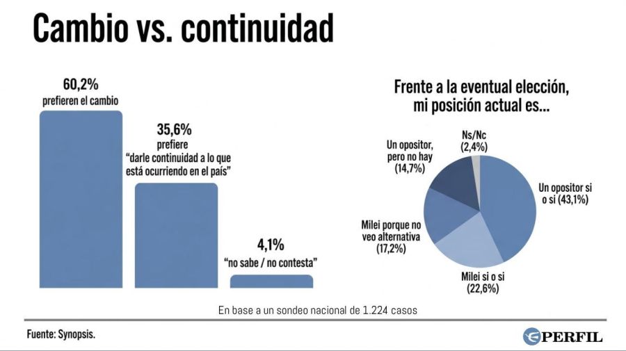 Gráfico encuesta Milei vs KIcillof Synopsis II