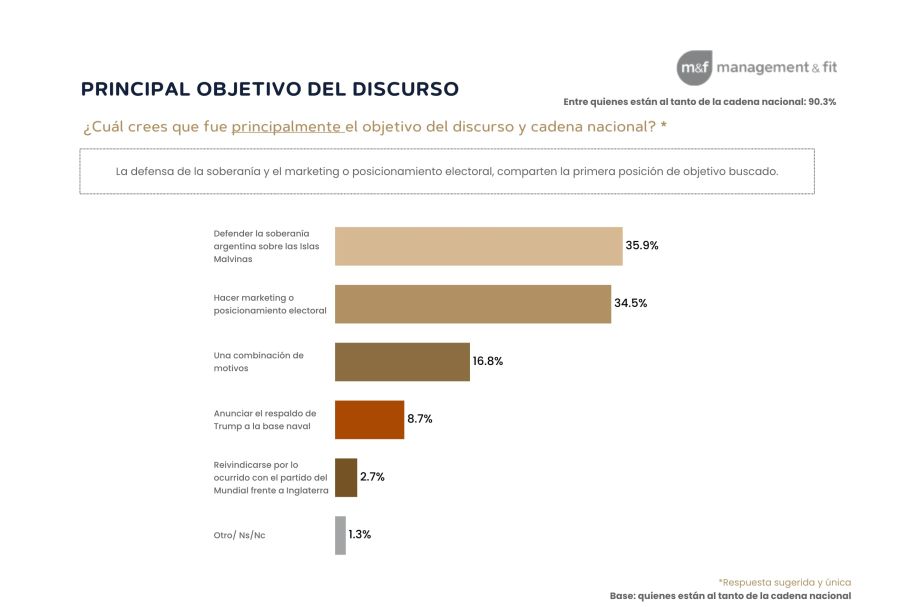 Monitoreo de Opinión Pública: Relevamiento Nacional sobre los anuncios por Malvinas.