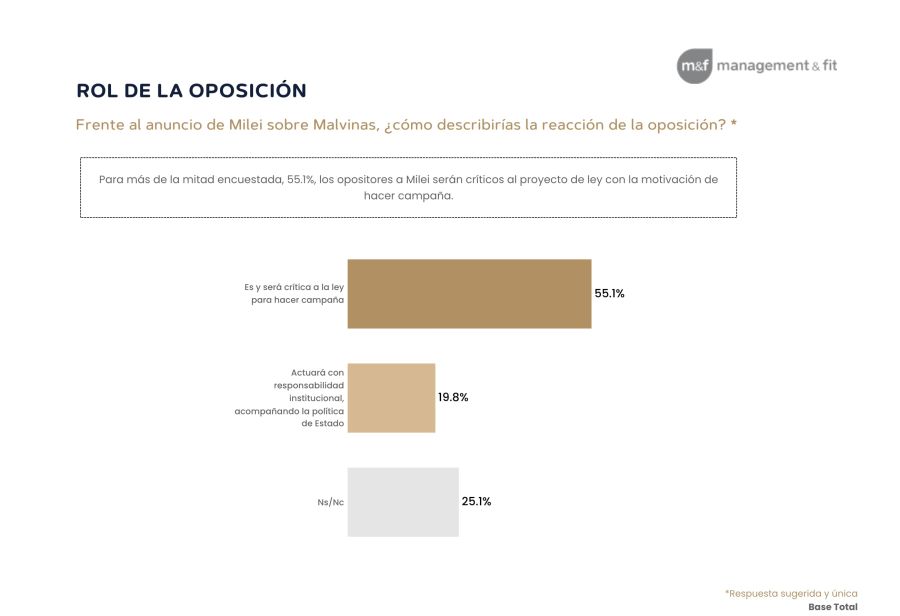 Monitoreo de Opinión Pública: Relevamiento Nacional sobre los anuncios por Malvinas.