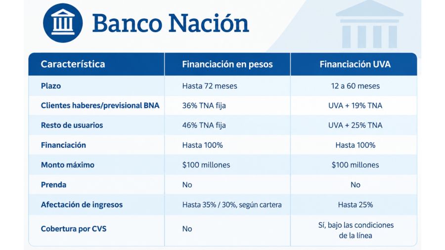 BANCO NACIÓN CRÉDITOS AUTOS