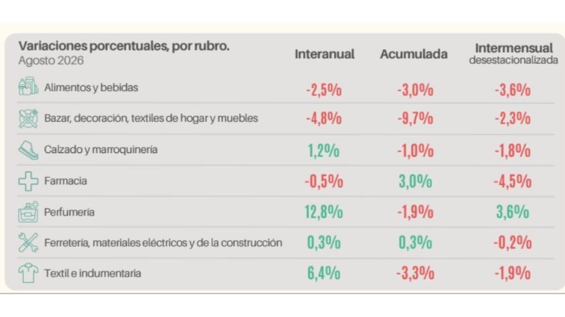 El consumo pyme retrocedió 2,7% en agosto y se profundiza la cautela en los comercios