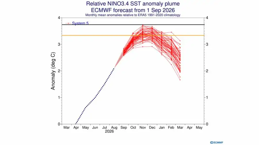El Niño superará los 3 °C