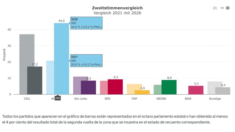 Elecciones regionales en Alemania