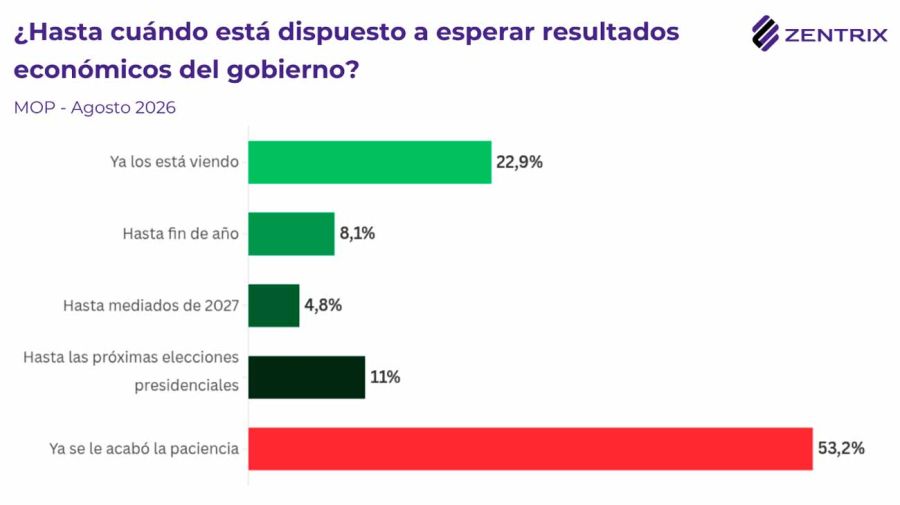 Encuesta preocupaciones económicas pensando en 2027