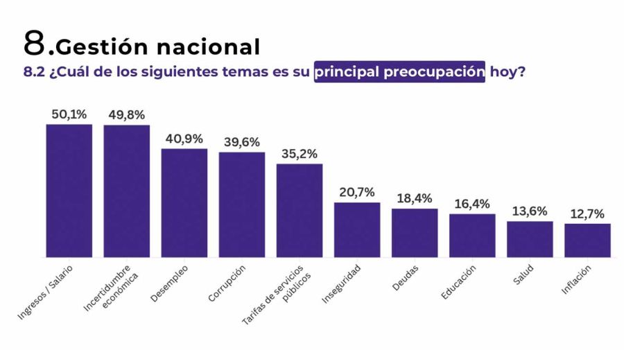 Encuesta preocupaciones económicas pensando en 2027