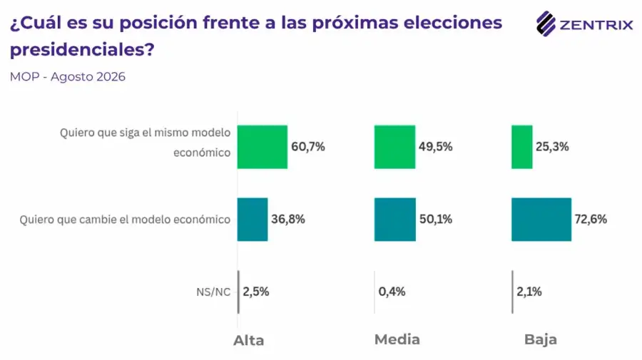 Encuesta preocupaciones económicas pensando en 2027
