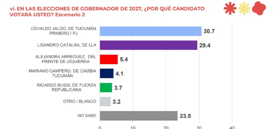 Escenario 2 Elecciones Tucuman