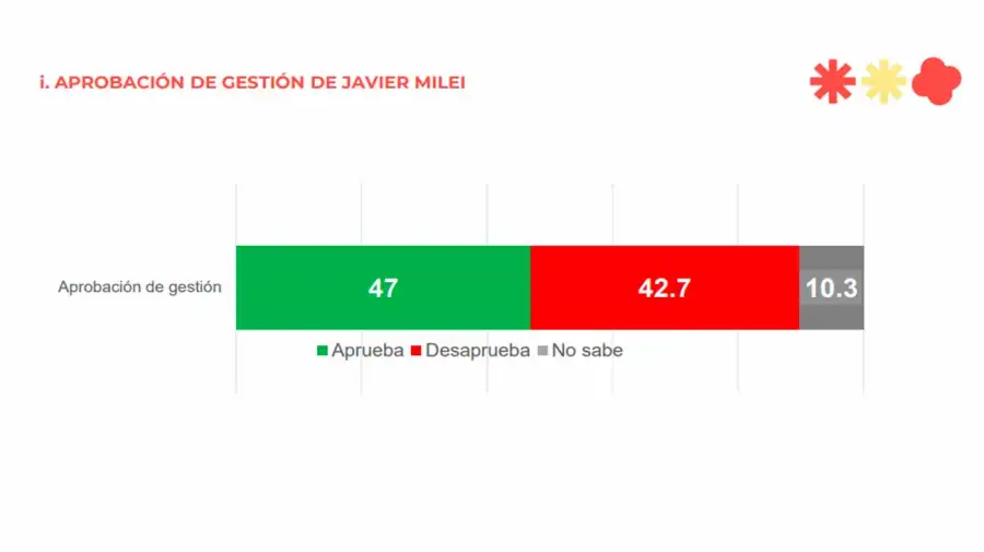 Gestión Milei