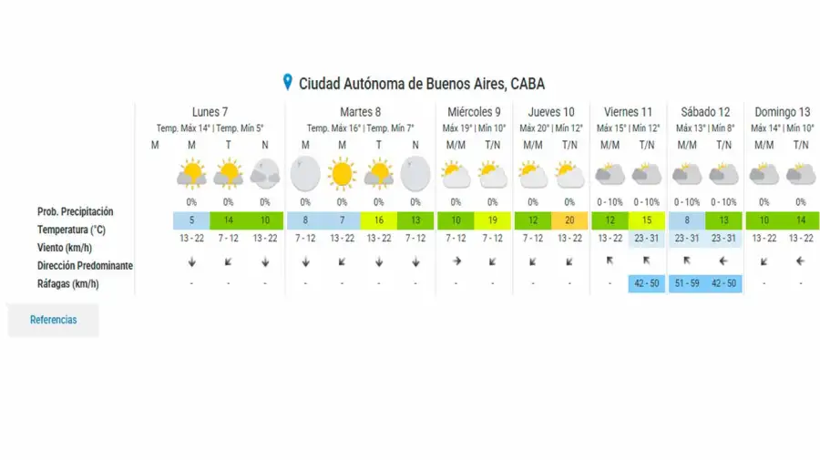 Ola de frío polar: hasta cuándo se mantendrán las bajas temperaturas y heladas en el AMBA