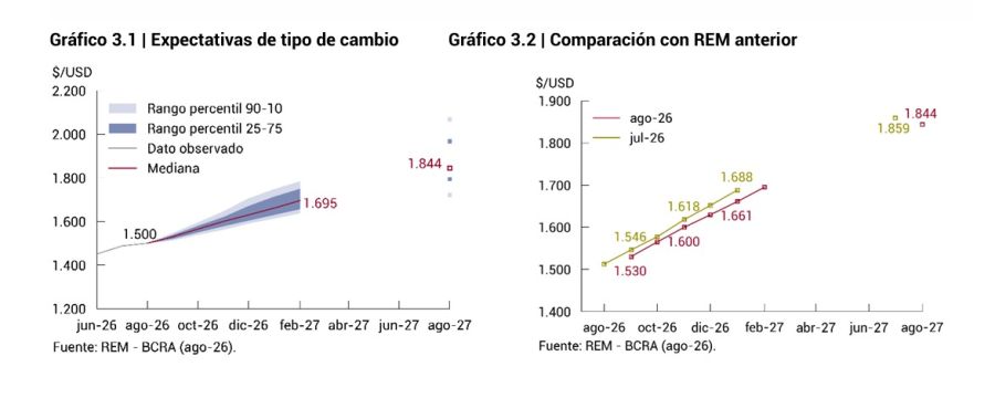 Proyecciones del mercado para el dólar en diciembre 2026.