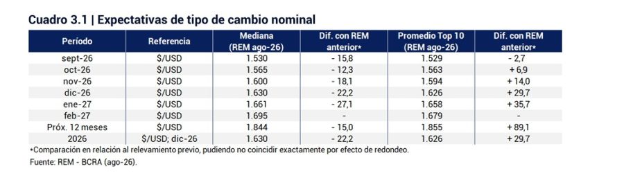 Proyecciones del mercado para el dólar en diciembre 2026, según REM AGOSTO.